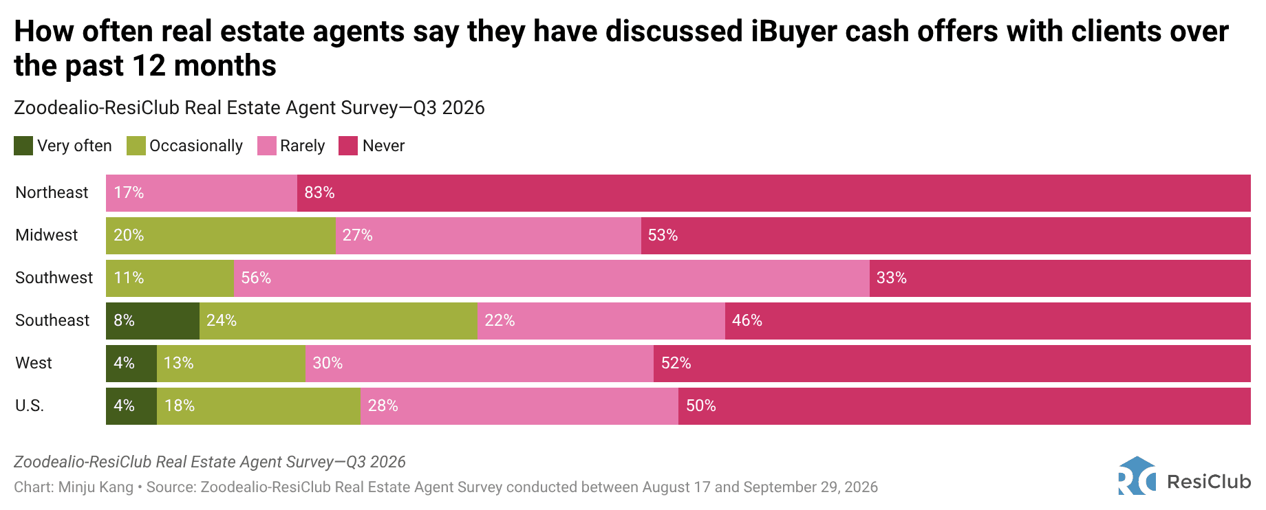 Q3 2026 Survey: iBuyer discussions by region