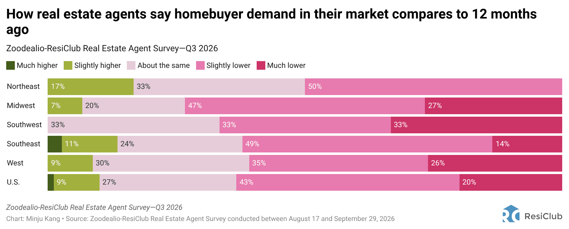 Q3 2026 Survey: Homebuyer demand by region