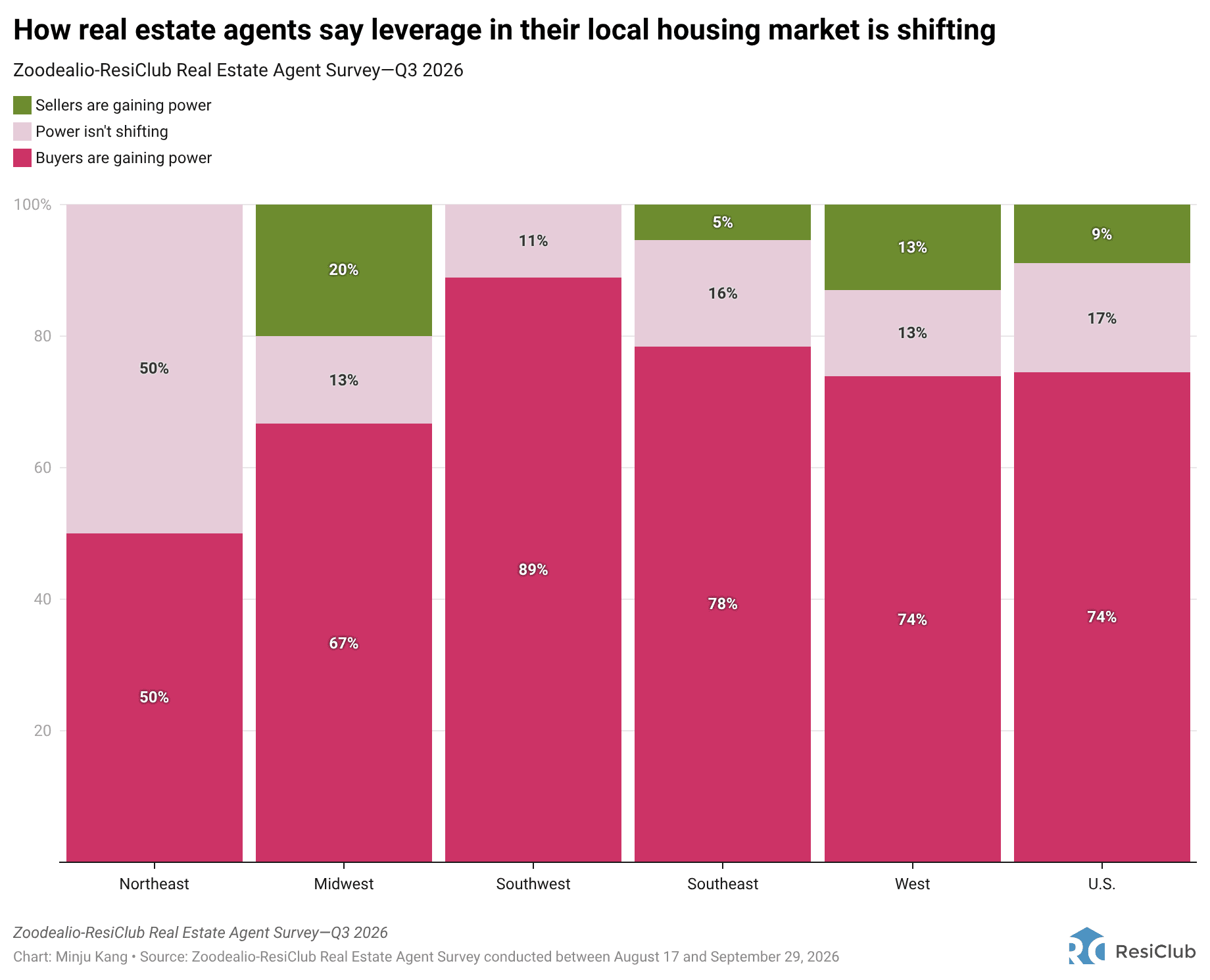 Q3 2026 Survey: Market leverage shift by region