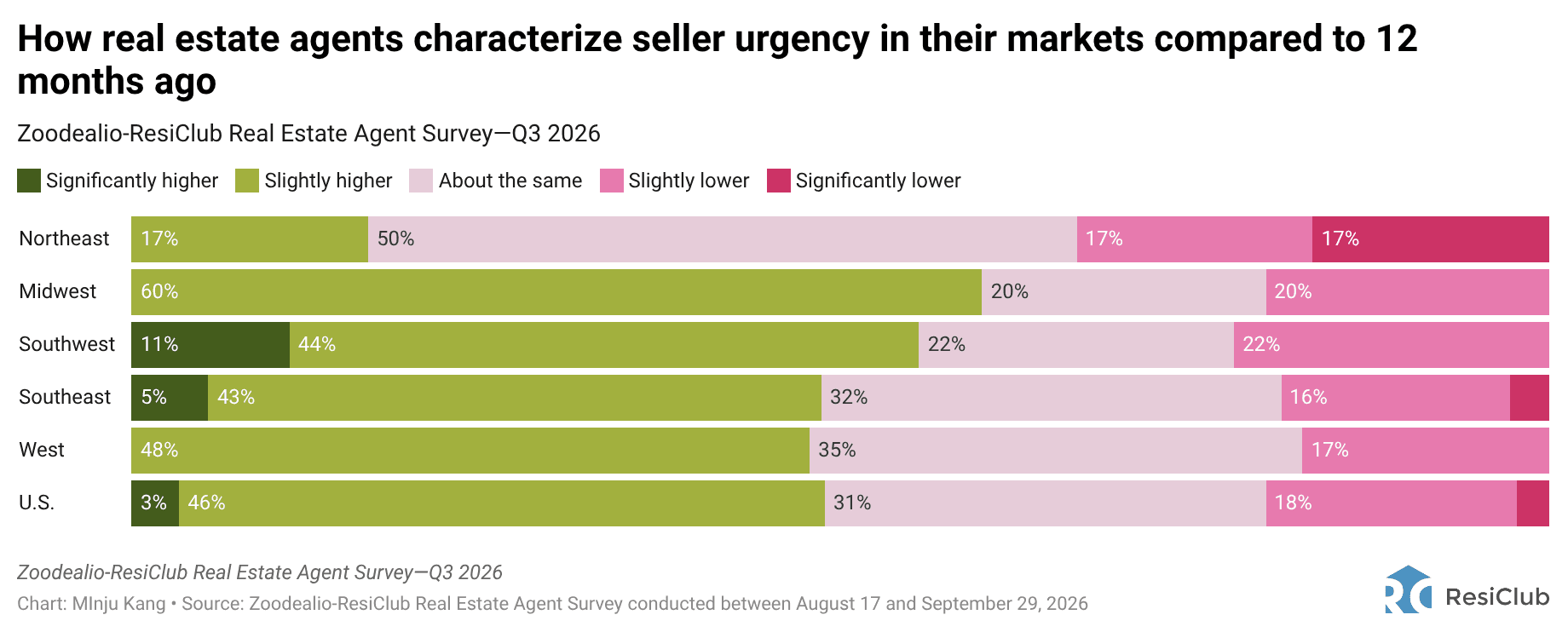 Q3 2026 Survey: Seller urgency by region