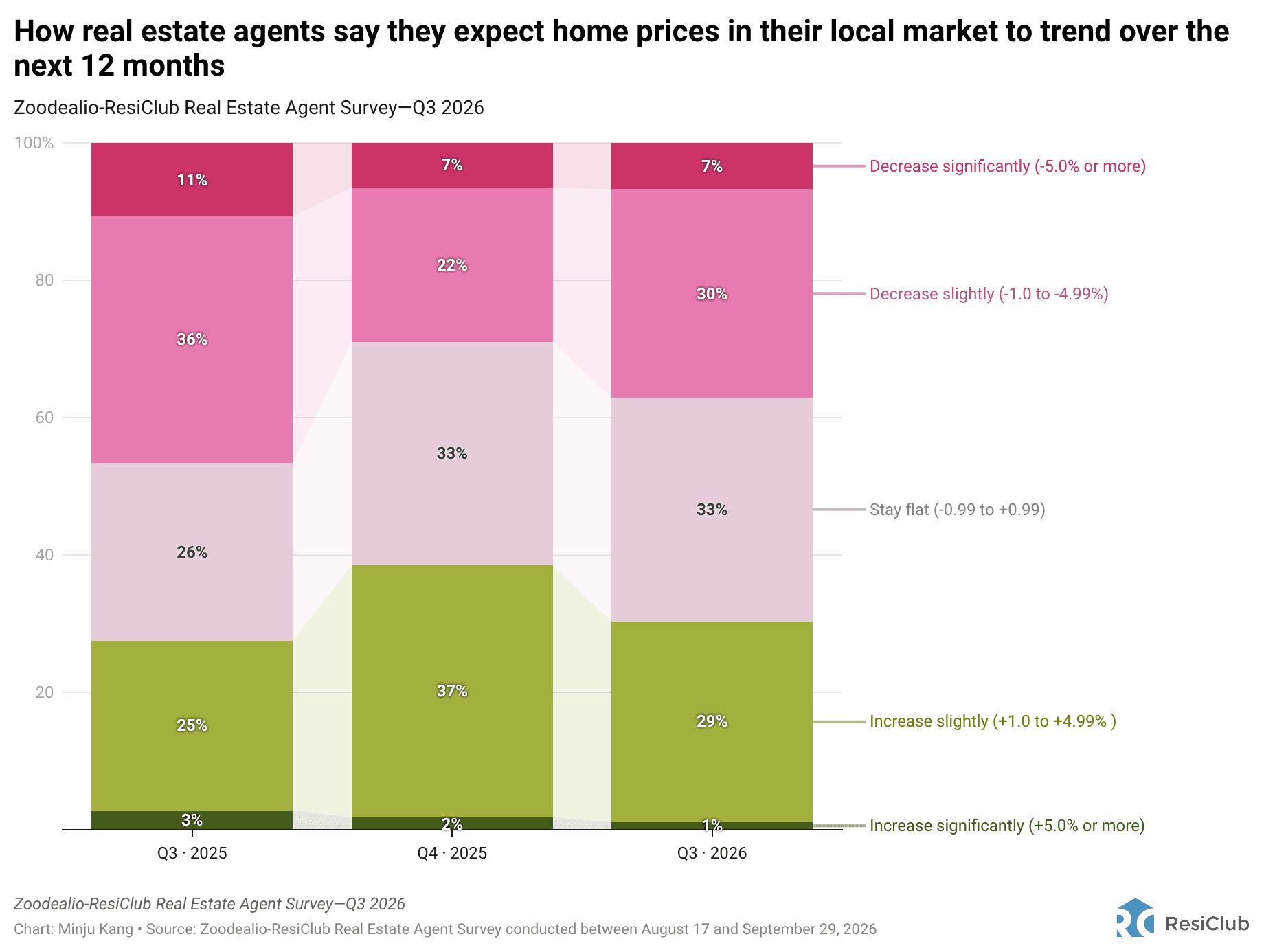 Q3 2026 Survey: Expected home price trend