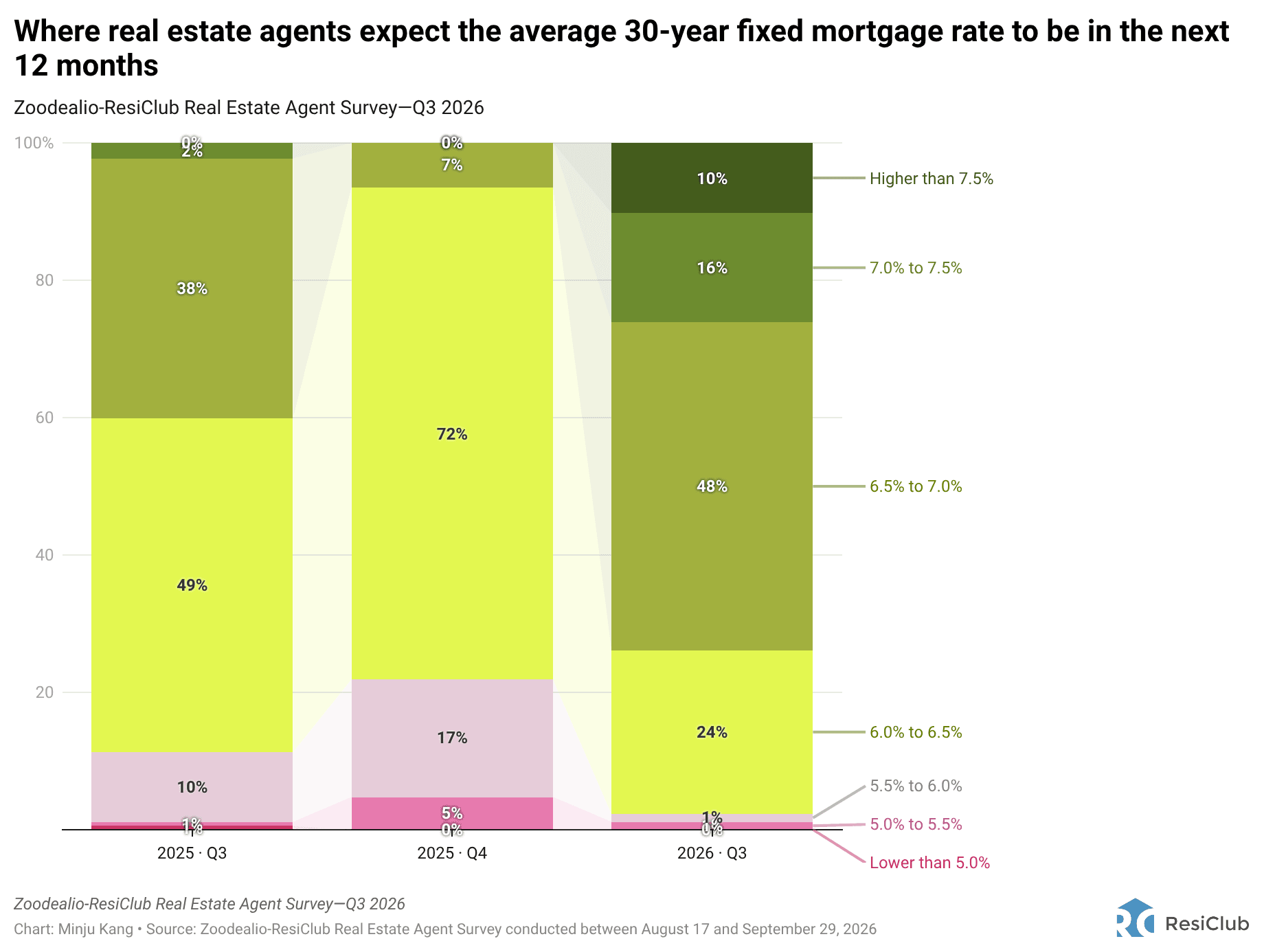 Q3 2026 Survey: Expected mortgage rate