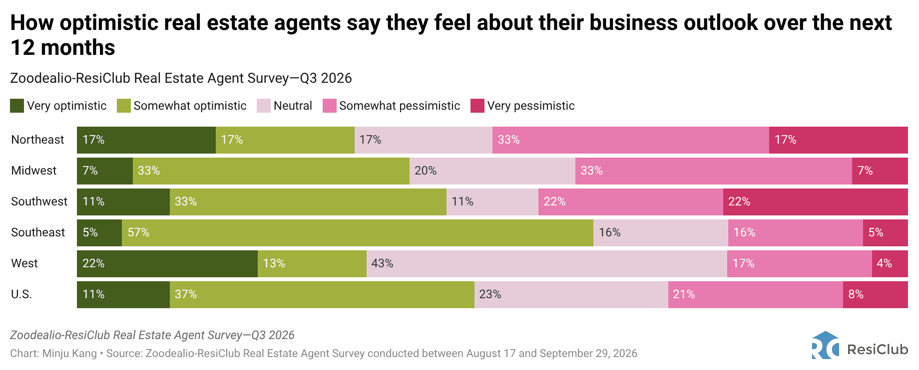 Q3 2026 Survey: Agent business outlook