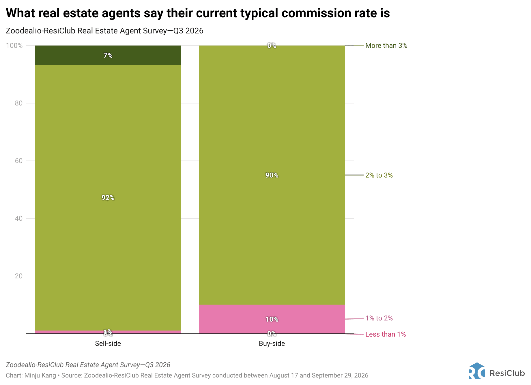 Q3 2026 Survey: Commission rates